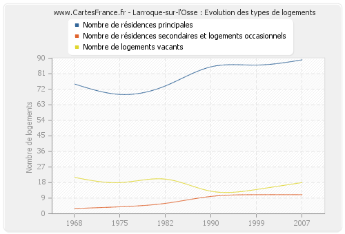 Larroque-sur-l'Osse : Evolution des types de logements