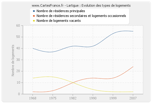 Lartigue : Evolution des types de logements