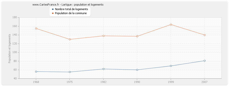 Lartigue : population et logements