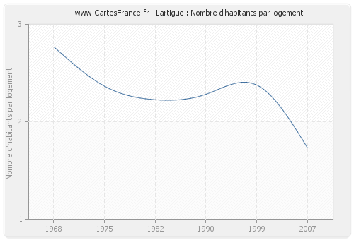 Lartigue : Nombre d'habitants par logement