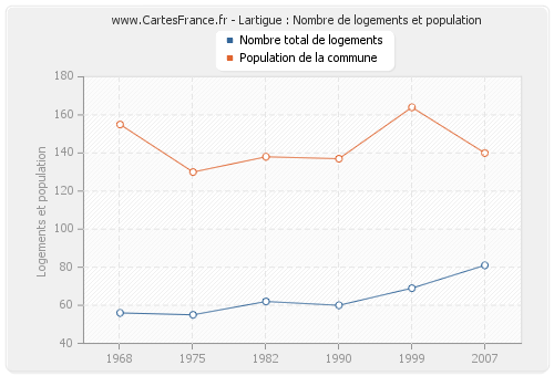Lartigue : Nombre de logements et population
