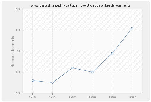 Lartigue : Evolution du nombre de logements