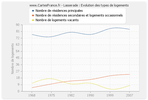 Lasserade : Evolution des types de logements