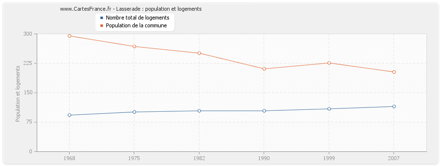 Lasserade : population et logements