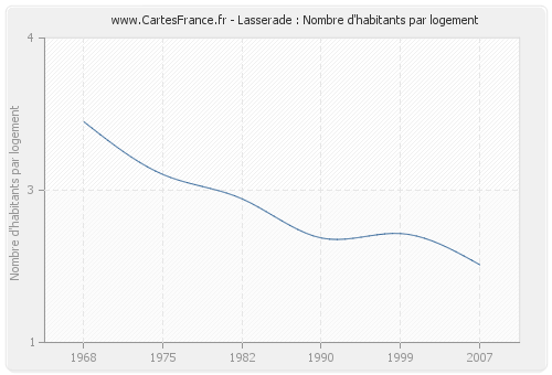 Lasserade : Nombre d'habitants par logement