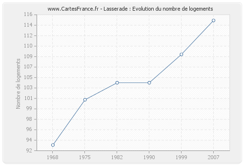 Lasserade : Evolution du nombre de logements