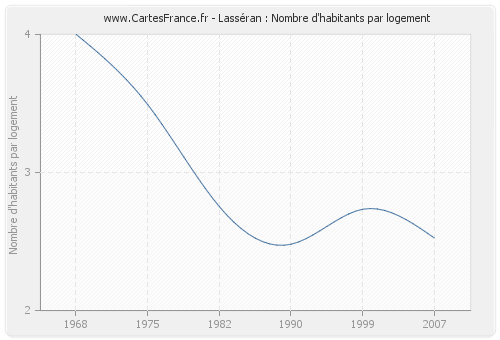 Lasséran : Nombre d'habitants par logement