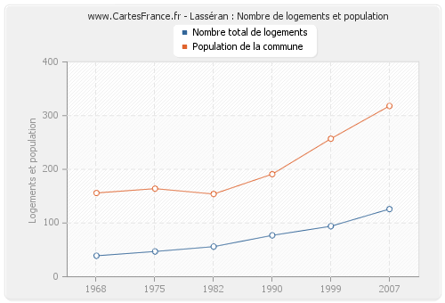 Lasséran : Nombre de logements et population