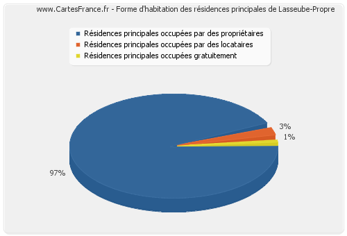 Forme d'habitation des résidences principales de Lasseube-Propre