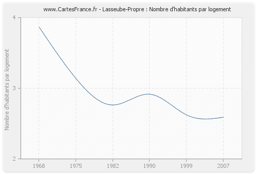 Lasseube-Propre : Nombre d'habitants par logement