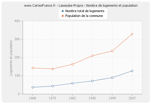 Lasseube-Propre : Nombre de logements et population