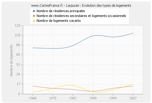 Laujuzan : Evolution des types de logements