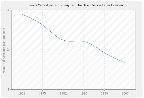 Laujuzan : Nombre d'habitants par logement