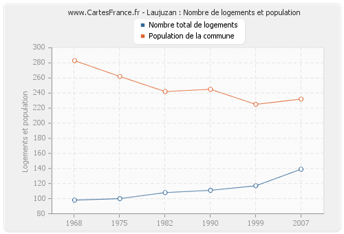 Laujuzan : Nombre de logements et population