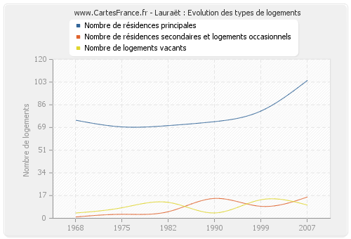 Lauraët : Evolution des types de logements