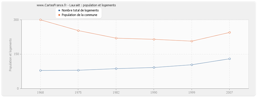 Lauraët : population et logements