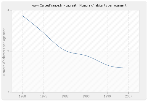 Lauraët : Nombre d'habitants par logement