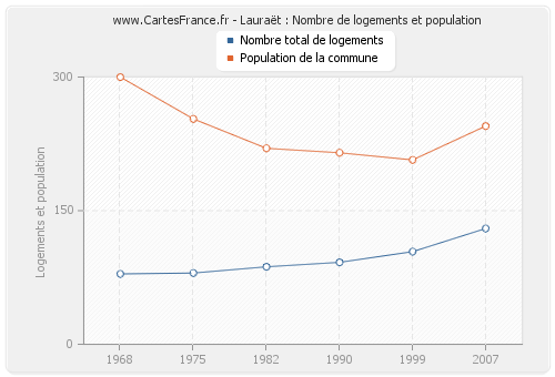 Lauraët : Nombre de logements et population