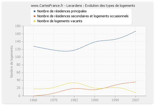 Lavardens : Evolution des types de logements