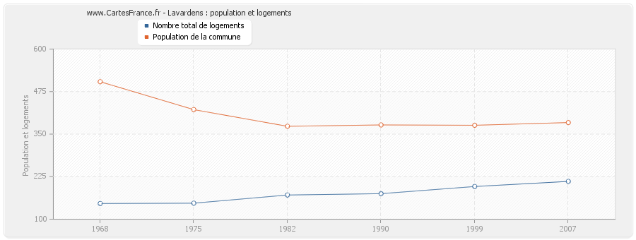 Lavardens : population et logements