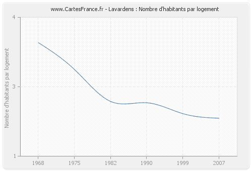 Lavardens : Nombre d'habitants par logement