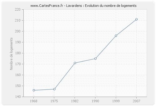 Lavardens : Evolution du nombre de logements