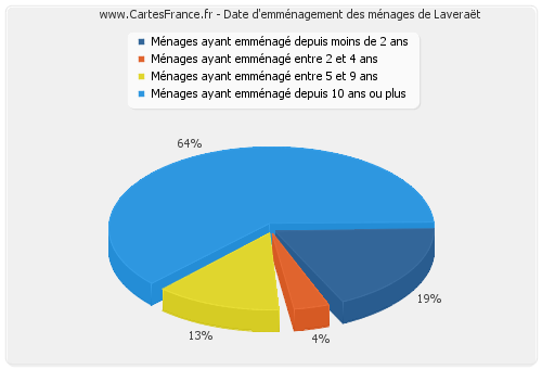 Date d'emménagement des ménages de Laveraët