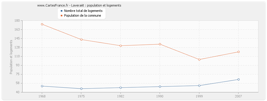 Laveraët : population et logements