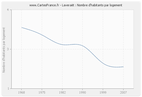 Laveraët : Nombre d'habitants par logement