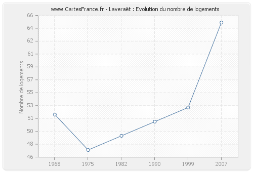 Laveraët : Evolution du nombre de logements