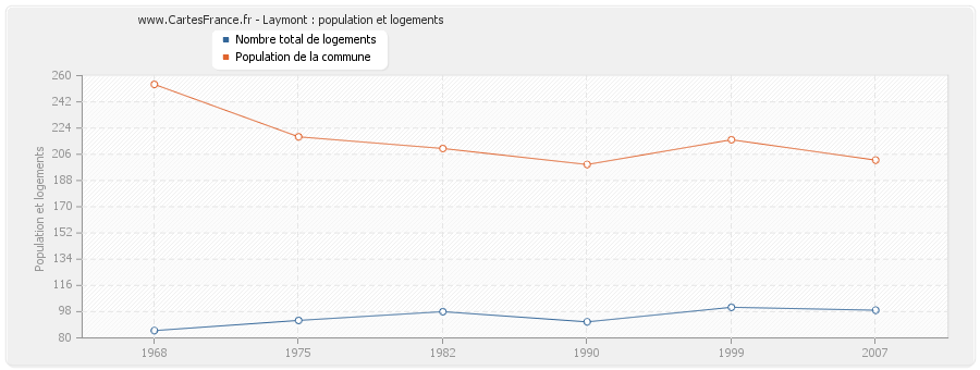 Laymont : population et logements