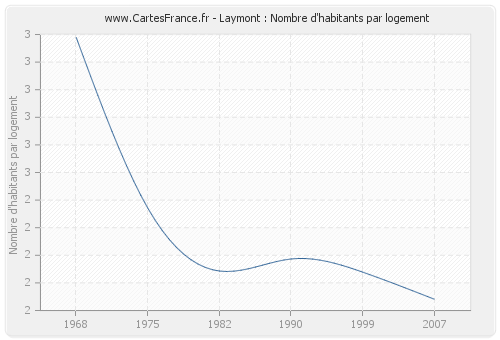 Laymont : Nombre d'habitants par logement