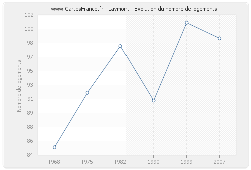 Laymont : Evolution du nombre de logements