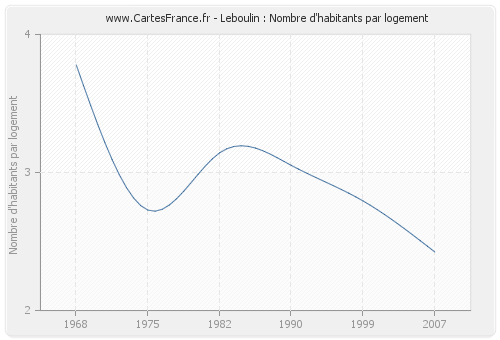 Leboulin : Nombre d'habitants par logement