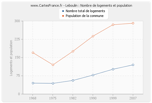 Leboulin : Nombre de logements et population