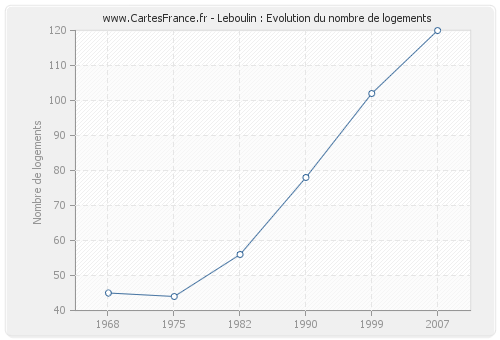 Leboulin : Evolution du nombre de logements
