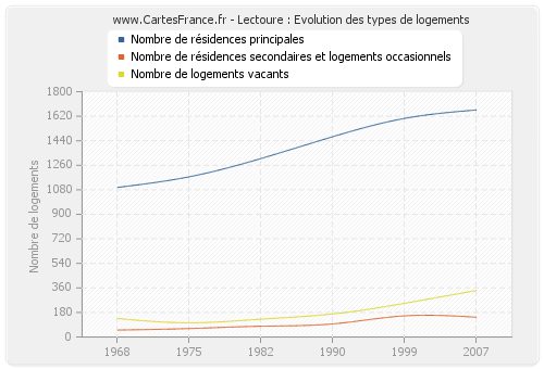 Lectoure : Evolution des types de logements