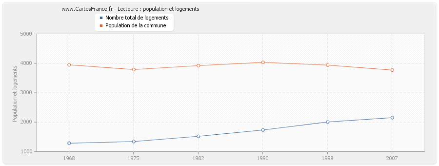 Lectoure : population et logements