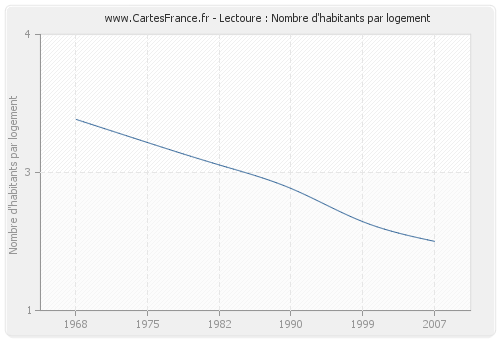 Lectoure : Nombre d'habitants par logement