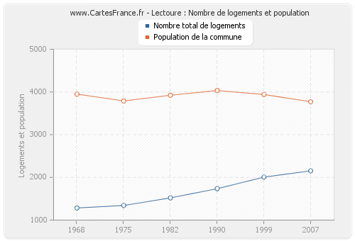 Lectoure : Nombre de logements et population