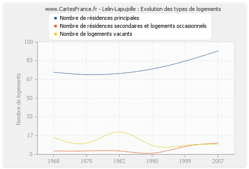 Lelin-Lapujolle : Evolution des types de logements