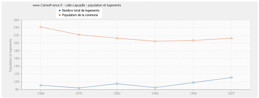 Lelin-Lapujolle : population et logements