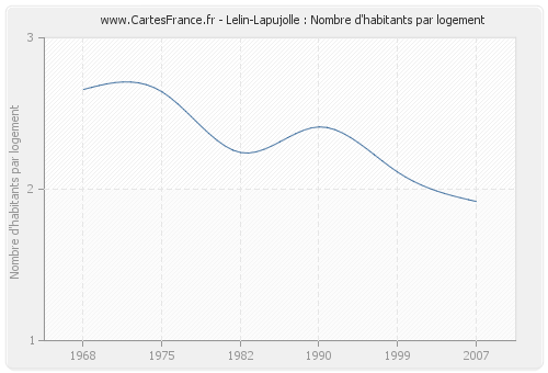 Lelin-Lapujolle : Nombre d'habitants par logement