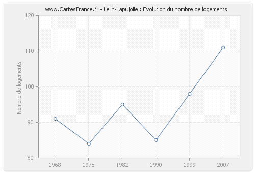 Lelin-Lapujolle : Evolution du nombre de logements