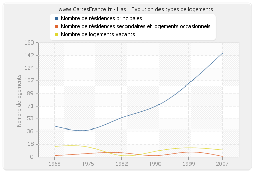 Lias : Evolution des types de logements