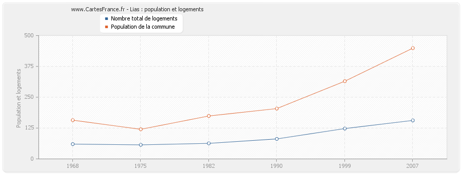 Lias : population et logements