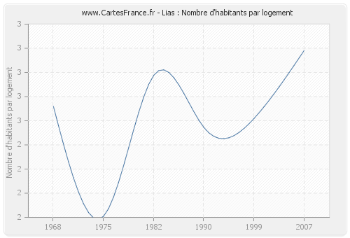 Lias : Nombre d'habitants par logement