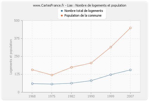 Lias : Nombre de logements et population