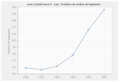 Lias : Evolution du nombre de logements