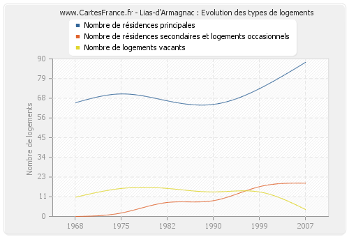 Lias-d'Armagnac : Evolution des types de logements